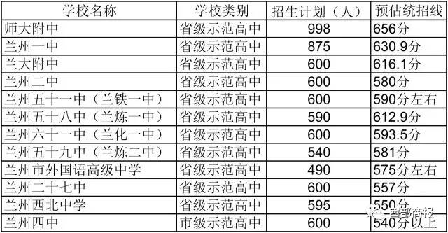 2017甘肃兰州示范高中预估录取分数线_中考_