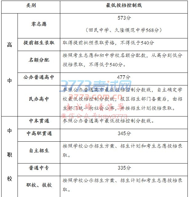 2017年上海市高中阶段学校招生最低投档控制分数线确定