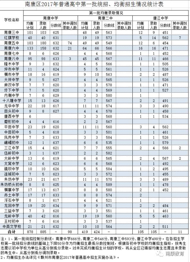 2017江西赣州南康中考分数线