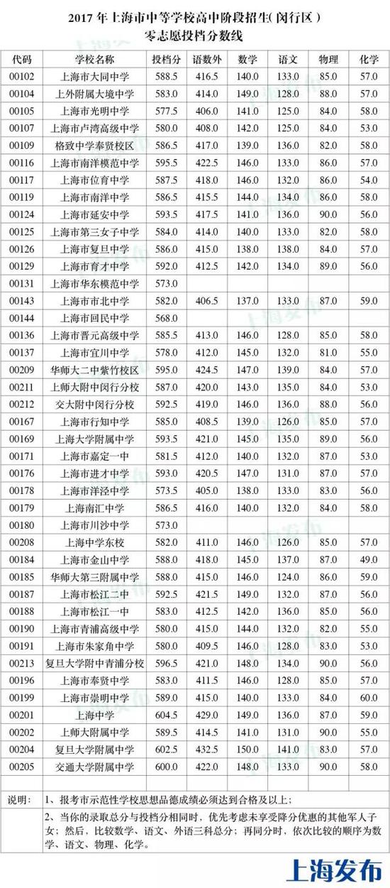 2017上海市闵行区中考零志愿投档分数线