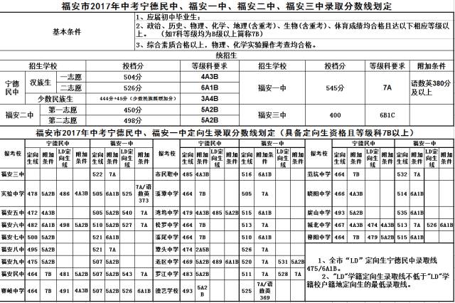 福建宁德福安2017年中考分数线_教育联展网