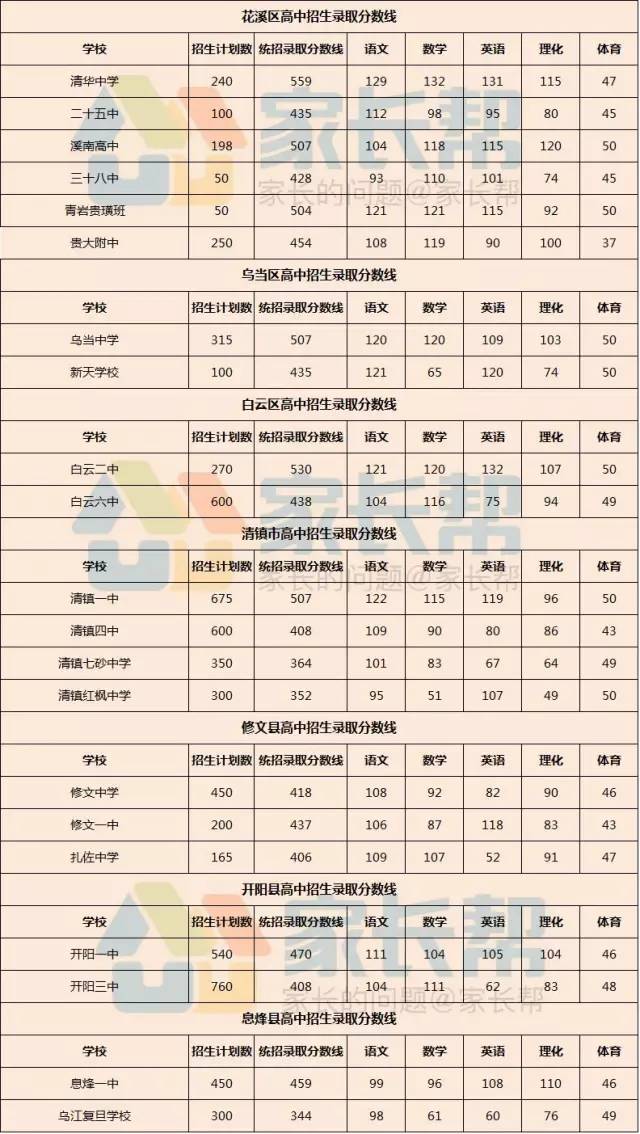 2017贵州贵阳高中招生录取分数线_中考_无忧