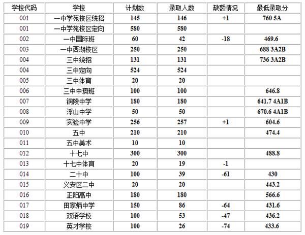 2、铜陵中学排名：铜陵有多少所高中？