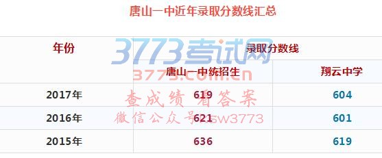 【最新消息】唐山一中录取分数线确定!