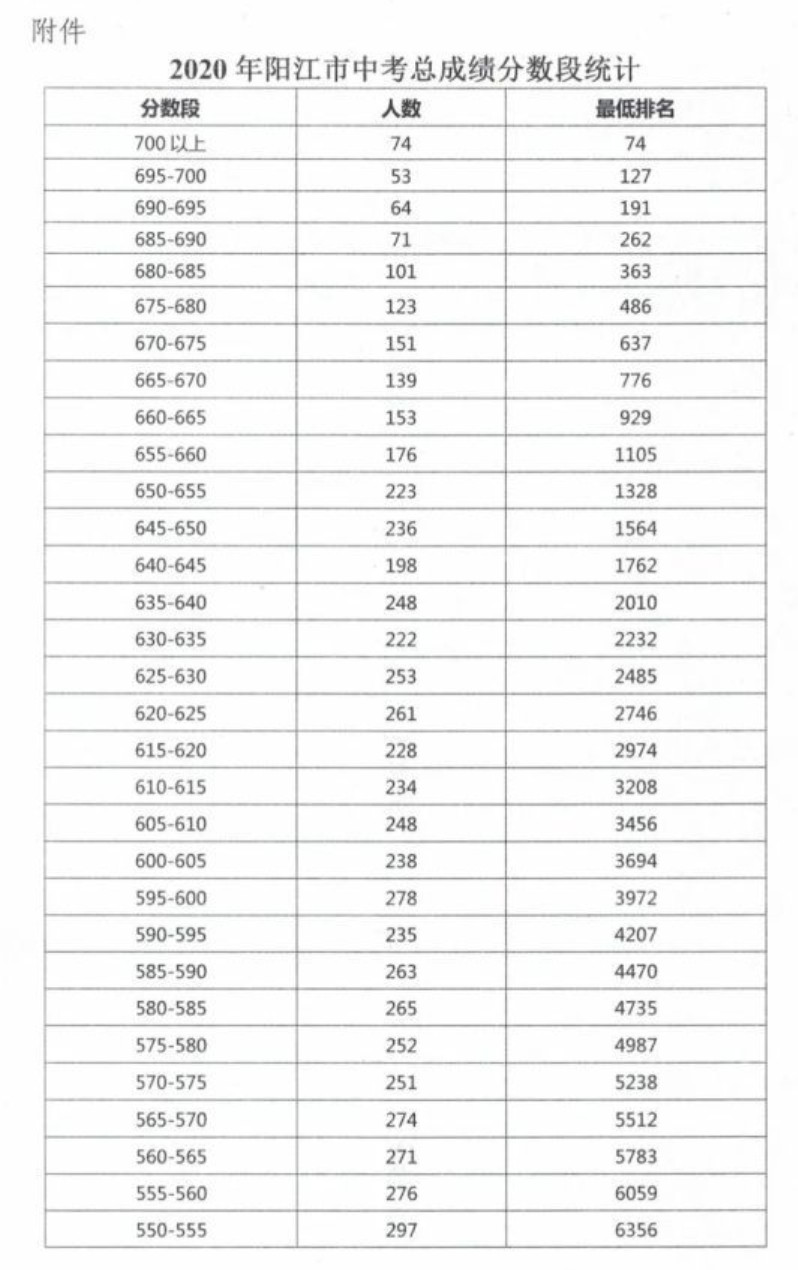 2020阳江市中考总成绩分数段统计表