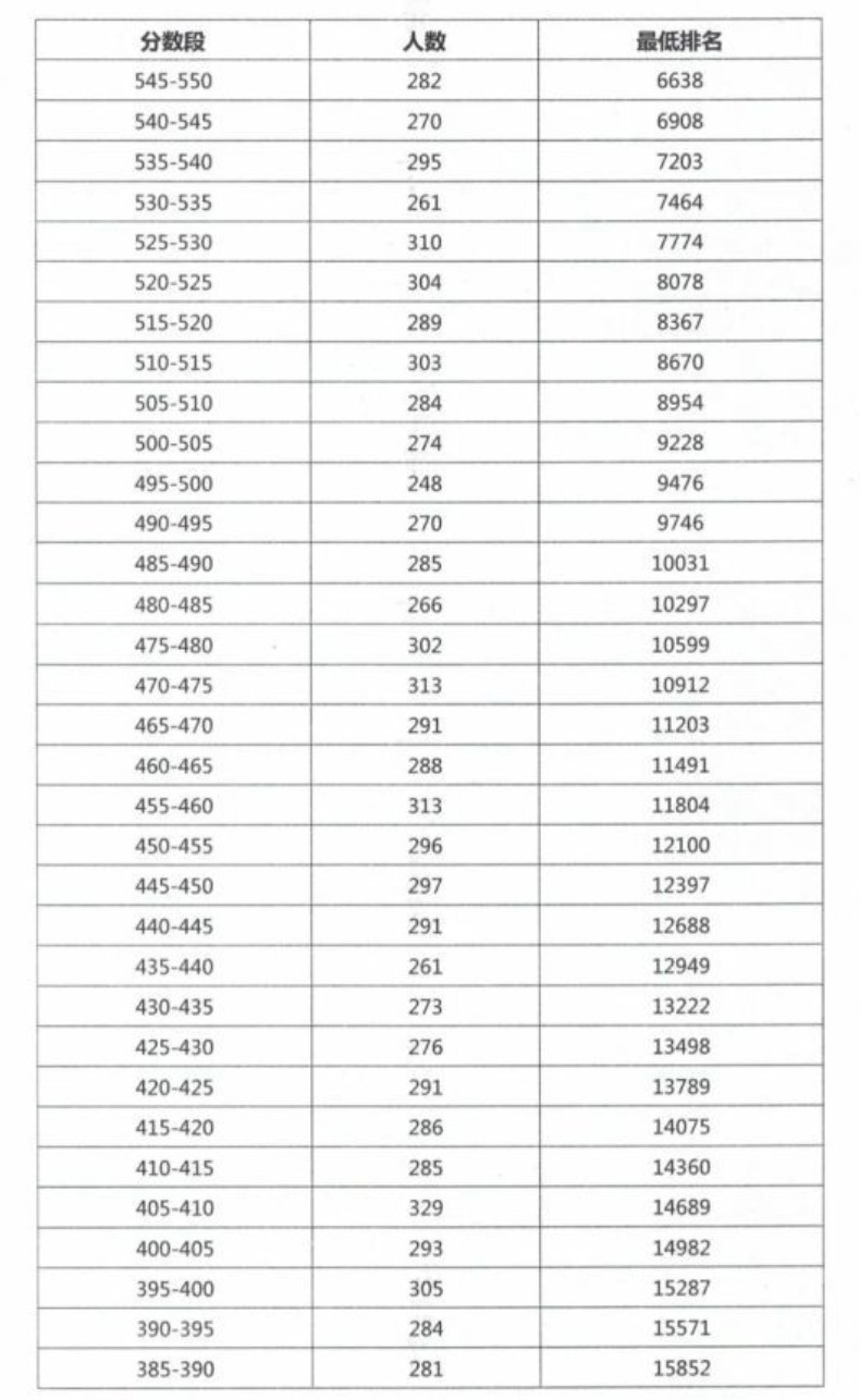 2020阳江市中考总成绩分数段统计表