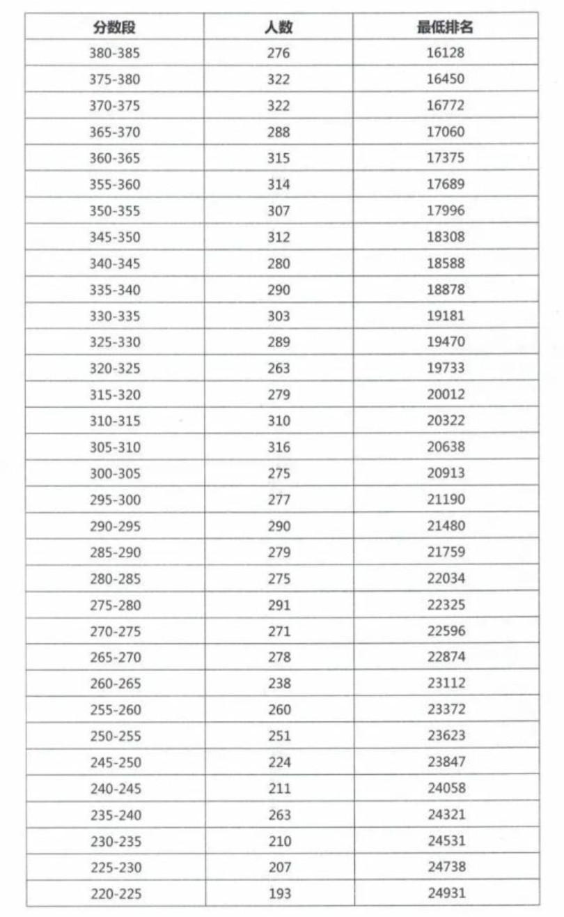 2020阳江市中考总成绩分数段统计表