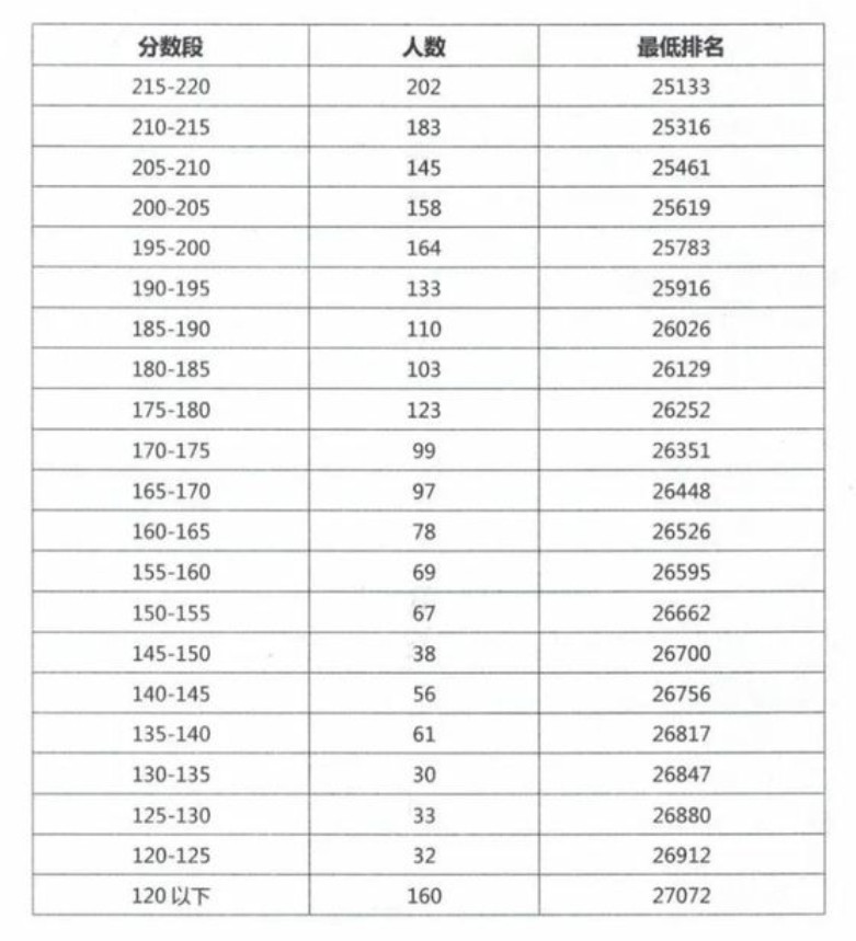 2020阳江市中考总成绩分数段统计表