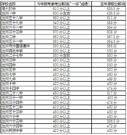 2018兰州市中考成绩几号出来