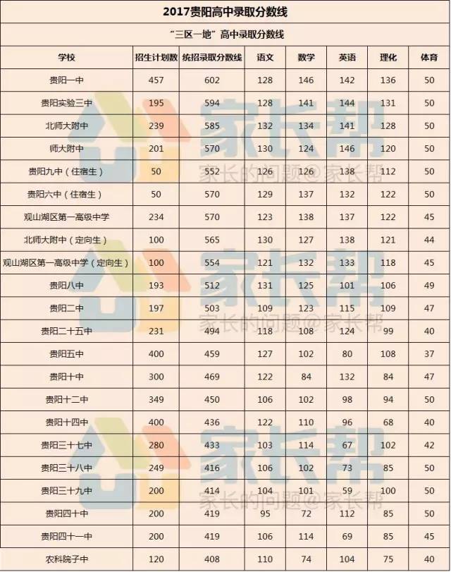 贵州2O18年一本录取分数线是多少