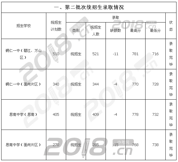 4、今年中专升迁的截止时间是多少？ 【贵州省铜仁市碧江区中等职业学校】