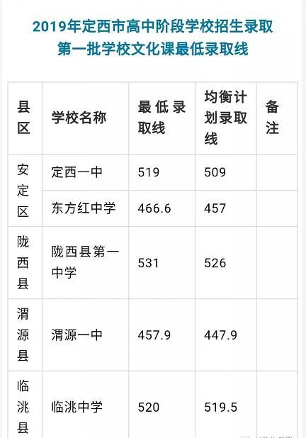 2019å¹´ä¸­€ƒç”˜‚ƒå®š¥¿å¸‚ç¬¬ä¸€æ‰¹«˜ä¸­æ‹›ç”Ÿæœ€ä½Žå½•å–çº¿å…¬å¸ƒ