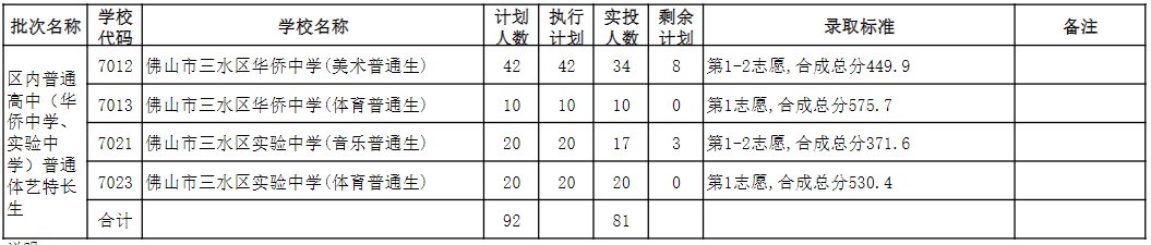 佛山三水区2020中考录取分数线公布