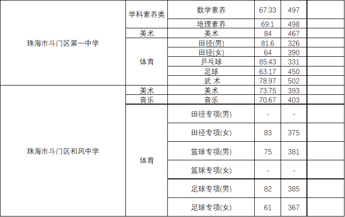 4、珠海大学录取分数线：北京理工大学珠海学院分数线
