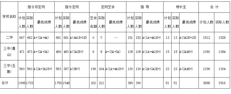 2021年南宁市市区高中阶段学校招生公告
