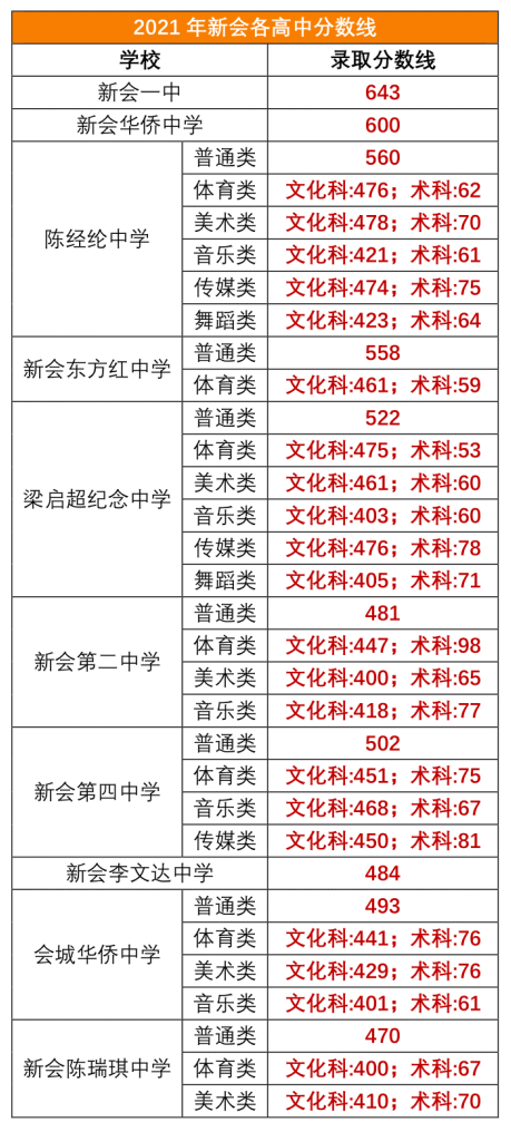 3、江门高中录取分数线：中考成绩