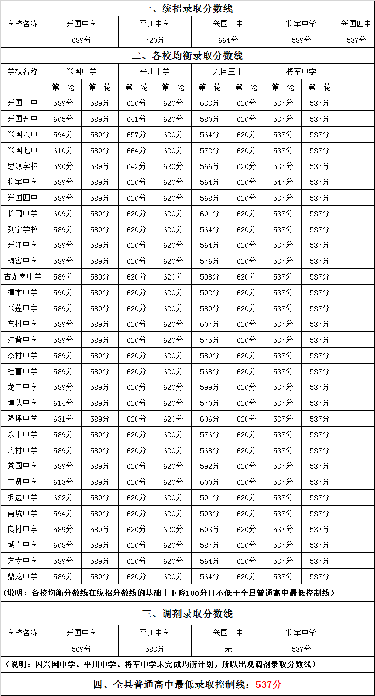 2021年江西赣州兴国县普高录取分数线公布